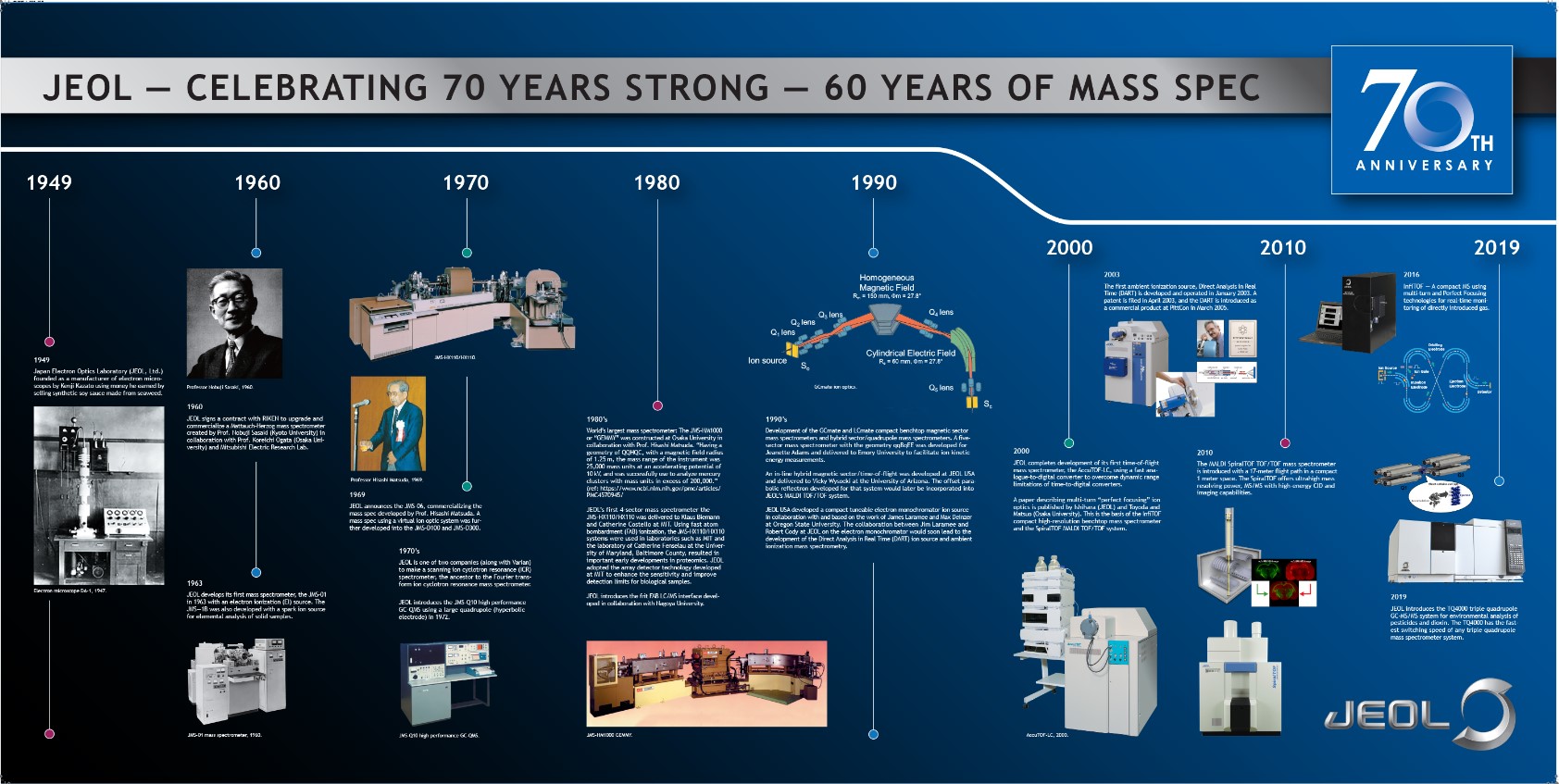 History of Mass Spectroscopy poster