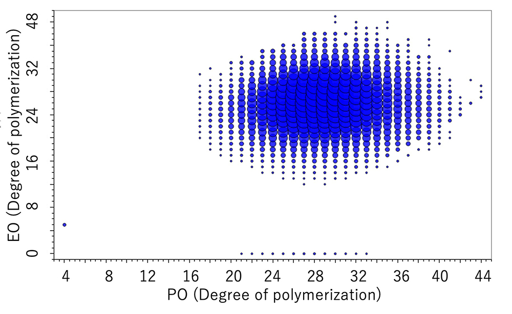 DP plot of the EO-PO block copolymer